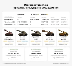 Итоговая статистика Аукциона 2022 в World of Tanks