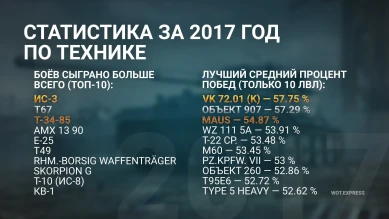 Статистика по технике WoT за 2017 год