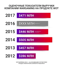 Оценочные показатели выручки компании Wargaming на продукте WoT.