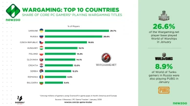 Newzoo проанализировала компанию Wargaming с начала 2018 года.