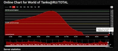 10:25 МСК: Сервера 1.0 WoT открыты.