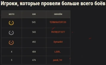 18-й сезон на Глобальной карте в World of Tanks завершён. Итоги 18-й сезон на Глобальной карте в World of Tanks завершён. Итоги