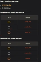 18-й сезон на Глобальной карте в World of Tanks завершён. Итоги 18-й сезон на Глобальной карте в World of Tanks завершён. Итоги