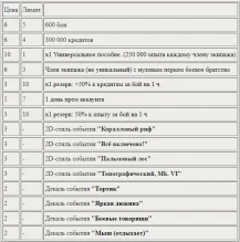 Основной состав ивентового магазина 12-летия World of Tanks
