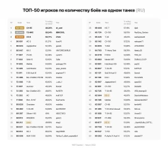 ТОП-50 игроков по кол-ву боёв на одном танке