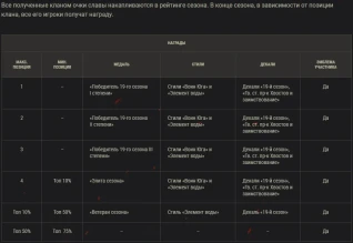 19-й сезон на Глобальной карте World of Tanks