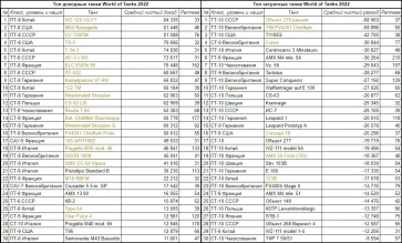 Статистика по заработку серебра на технике в Мире танков