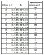 С последнего Trade-in в WoT RU прошло 156 дней. Это рекорд.