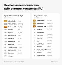 Наибольшее количество 3 отметок у игроков Мира танков