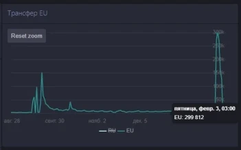 В эти выходные произошла самая большая высадка спецназа с RU на EU-регион.