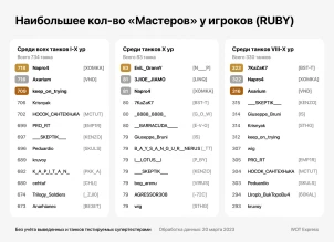 Наибольшее количество «Мастеров» у игроков Мира танков