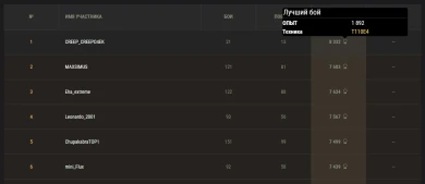 Золото за 5 подставных боёв. Звучит просто, верно? Патриарх вернулся в Мир танков