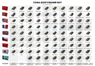 Анализ изменения всех ТОПов в World of Tanks