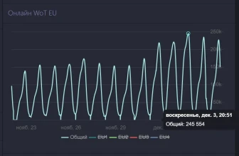 Рекорд онлайна на европейском сервере World of Tanks