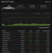 World of Tanks Steam PC — рекорд онлайна на платформе