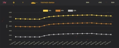 Планка на 3 отметки у танка T95/FV4201 Chieftain возвращается к своим 6 000 суммарно урона!