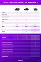 Было сложно, но мы посчитали все награды за новую кампания ЛБЗ 2.0 WoT