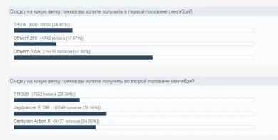 Скидки на ветки танков World of Tanks в сентябре