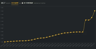 3 отметки на ИС-7 после обновы улетели в космос