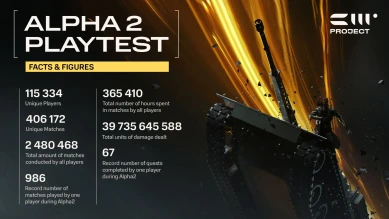 Официальная статистика 2 Альфа-теста от разработчиков Project CW (Cold War)