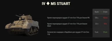 Изменения ТТХ танка M5 Stuart в обновлении 1.36 Мир танков