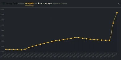 Итоги улучшения танка T57 Heavy в обновлении 1.36 в Мире танков