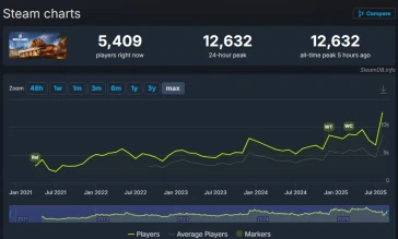 Очередные рекорды в Steam версии World of Tanks