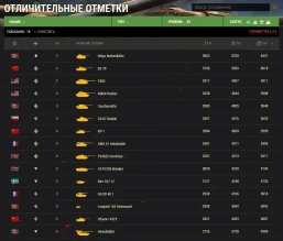Показатели на 3 отметки у танков 11 уровня в World of Tanks