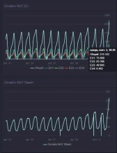 Идём на обновление исторического рекорда онлайна в World of Tanks EU