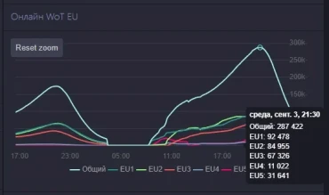 Рекорды пикового онлайна в World of Tanks на релизе обновления 2.0