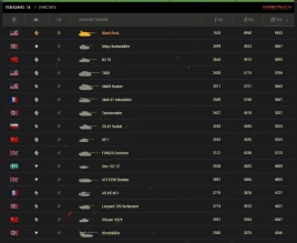 Статистика по танкам 11 уровня спустя неделю после релиза World of Tanks 2.0