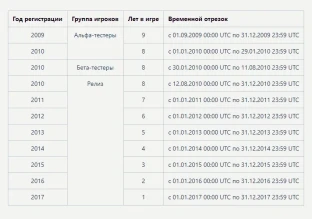 Кто получит Т-50-2? Заслуженная награда World of Tanks