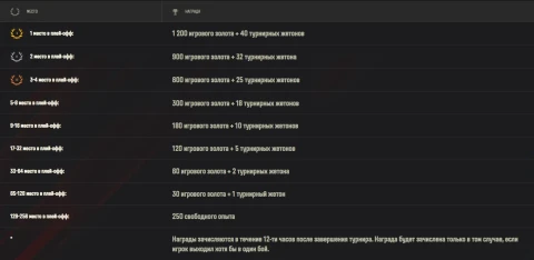 Киберспортивный турнир на арте 10 уровня в Мире танков