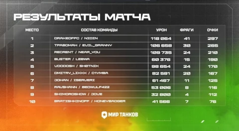 Результаты блогерской королевской битвы в Мире танков