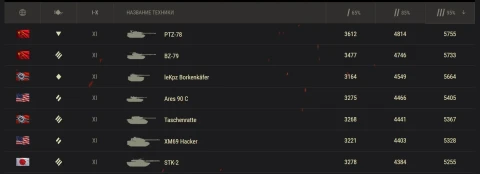 Статистика по новыми танками 11 уровня из обновления 2.1.1 в World of Tanks