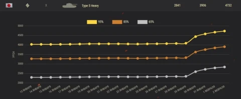 Повышение эффективности танка Type 5 Heavy после изменений в Мире танков