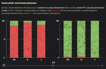 Балансировщик World of Tanks: как обстоят дела и что будет дальше