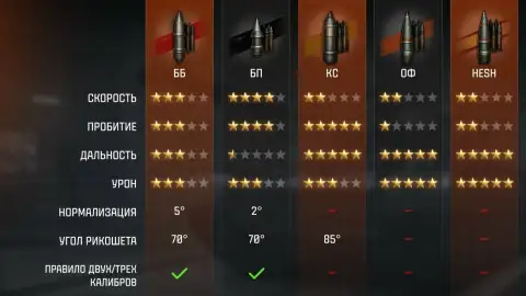 Полевые испытания специальных снарядов запустили в Мире танков