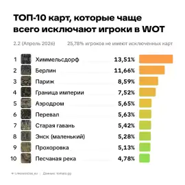 ТОП-10 карт, которые игроки исключают чаще всего в World of Tanks