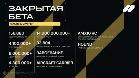 Статистика Закрытого Бета-теста WoT: Heat