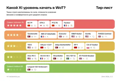 Какой танк 11 уровня качать в World of Tanks? Тир-лист 2026