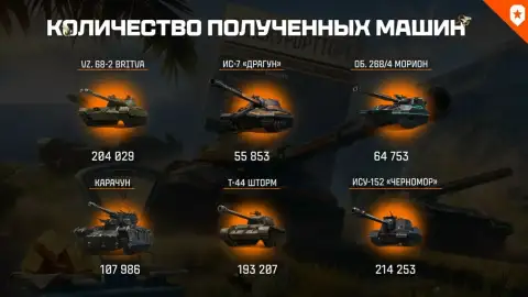 Итоги Летней ярмарки в Мире танков: игроки получили более 840 тысяч премиум танков