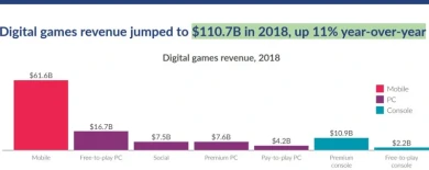 World of Tanks не вошла в ТОП-10 самых прибыльных бесплатных игр 2018