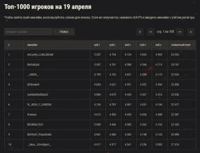 Предварительные итоги третьего эпизода «Линии фронта» World of Tanks