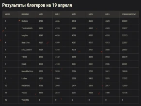 Предварительные итоги третьего эпизода «Линии фронта» World of Tanks