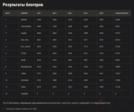 Итоги второго этапа «Линия фронта: весенний вызов» World of Tanks