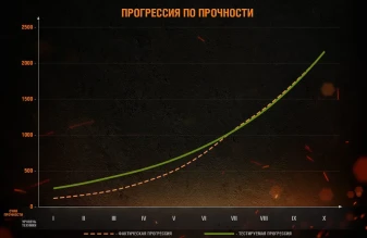 Изменение прочности техники I-VI уровней на супертесте World of Tanks