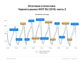 Статистика по Чёрному рынку World of Tanks